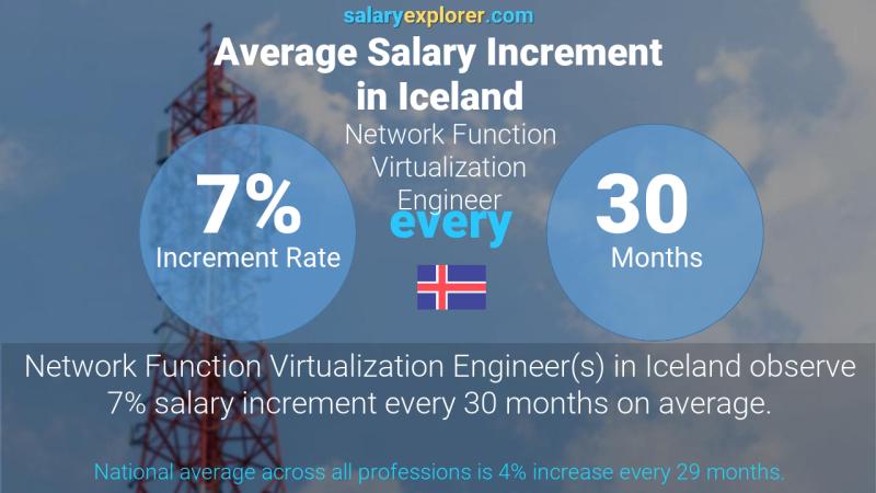 Annual Salary Increment Rate Iceland Network Function Virtualization Engineer