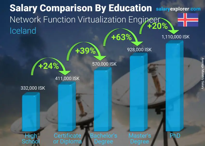 Salary comparison by education level monthly Iceland Network Function Virtualization Engineer