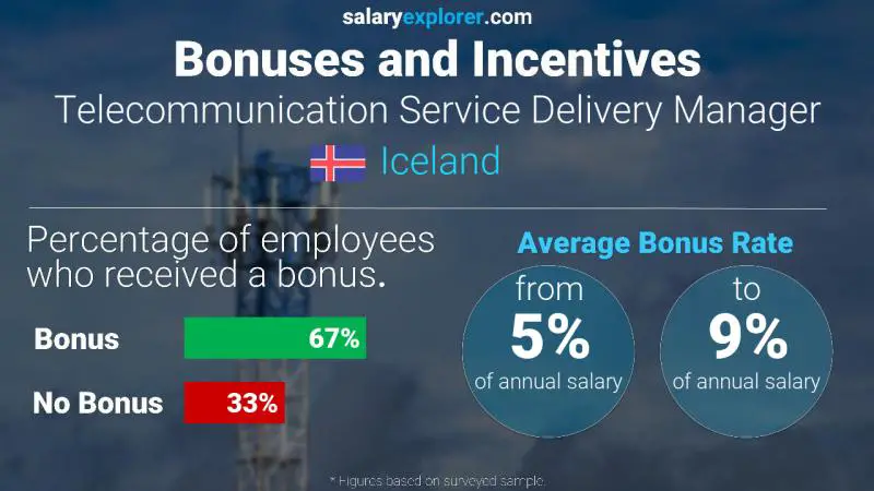 Annual Salary Bonus Rate Iceland Telecommunication Service Delivery Manager