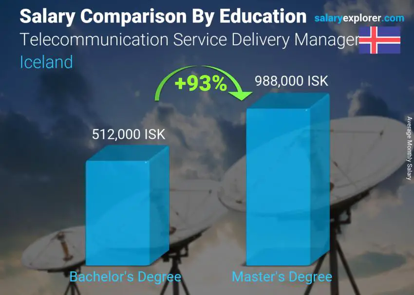 Salary comparison by education level monthly Iceland Telecommunication Service Delivery Manager