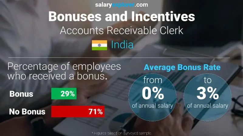 Annual Salary Bonus Rate India Accounts Receivable Clerk