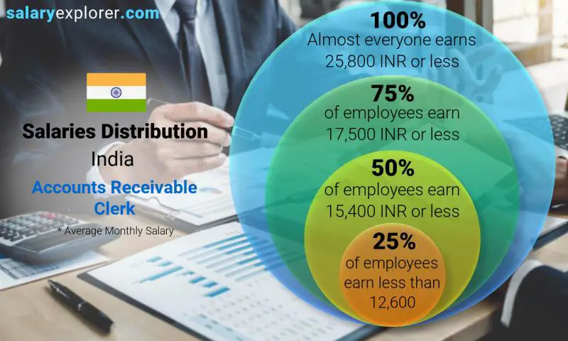 Median and salary distribution India Accounts Receivable Clerk monthly