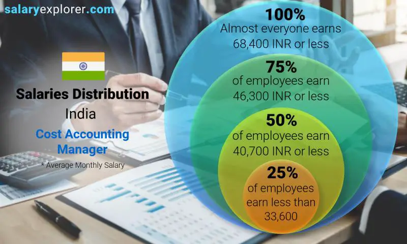 Median and salary distribution India Cost Accounting Manager monthly