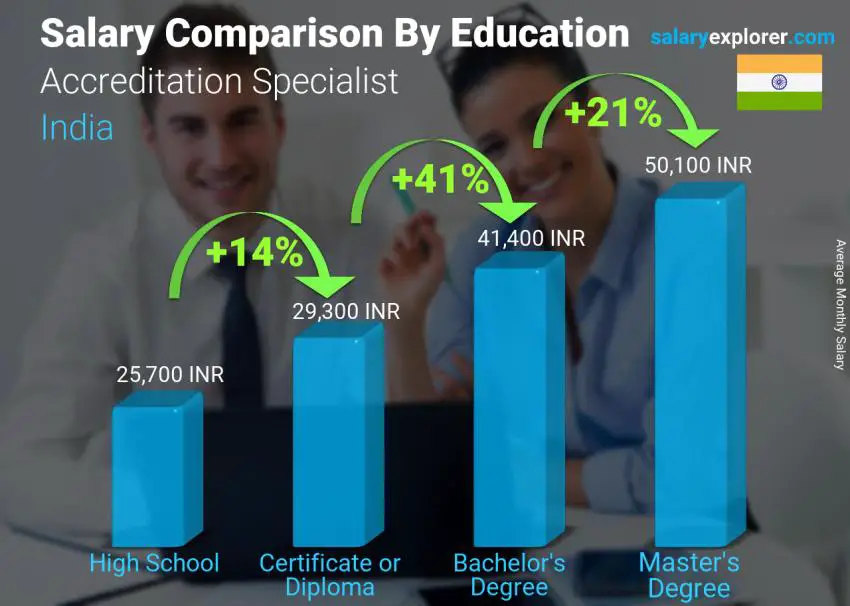 Salary comparison by education level monthly India Accreditation Specialist