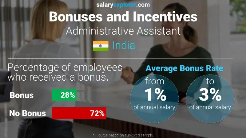 Annual Salary Bonus Rate India Administrative Assistant