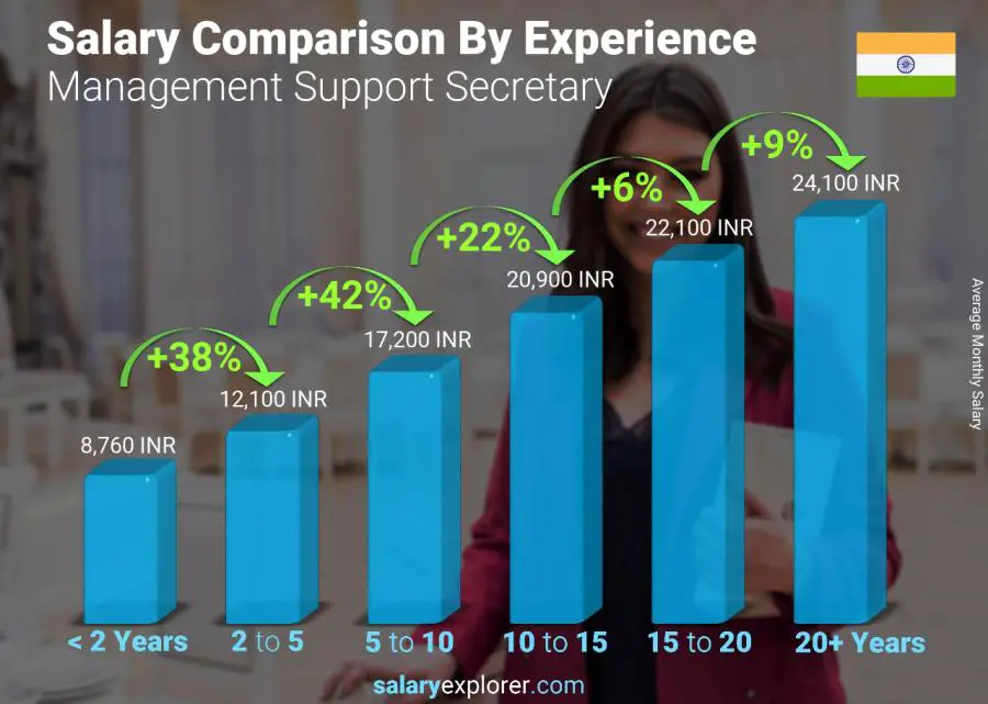 Salary comparison by years of experience monthly India Management Support Secretary