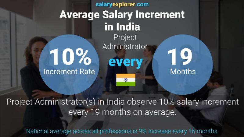 Annual Salary Increment Rate India Project Administrator