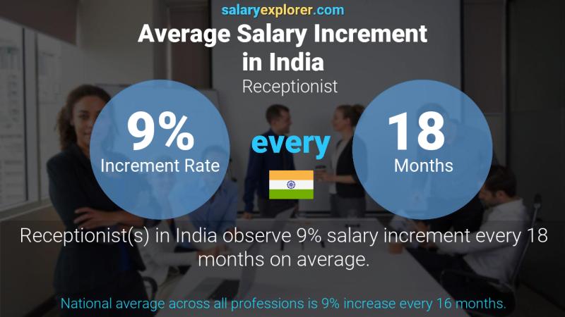 Annual Salary Increment Rate India Receptionist