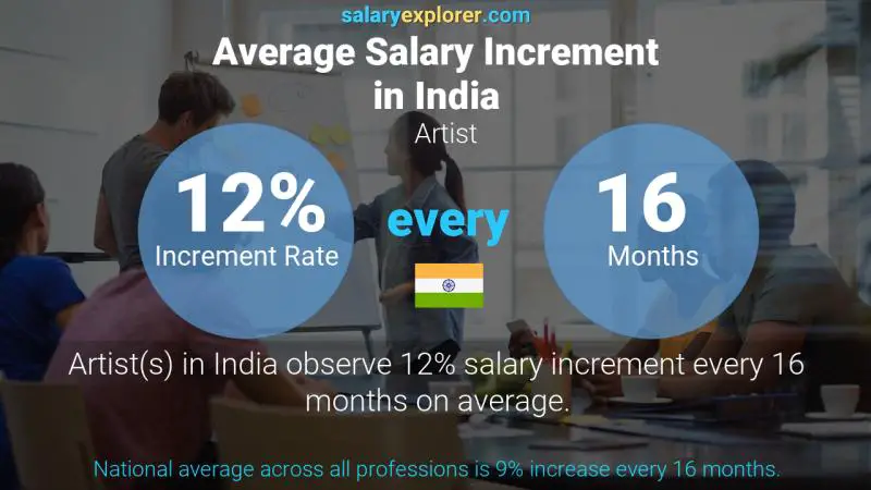 Annual Salary Increment Rate India Artist