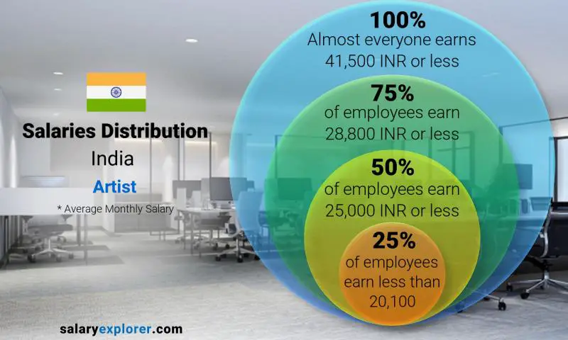 Median and salary distribution India Artist monthly