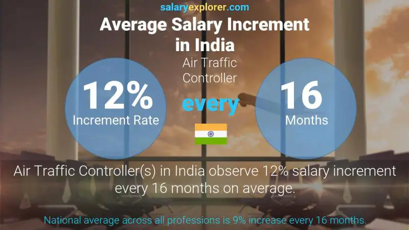 Annual Salary Increment Rate India Air Traffic Controller