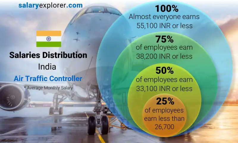 Median and salary distribution India Air Traffic Controller monthly