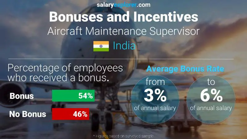 Annual Salary Bonus Rate India Aircraft Maintenance Supervisor
