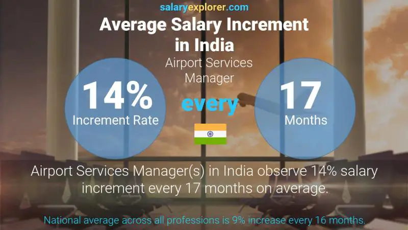 Annual Salary Increment Rate India Airport Services Manager