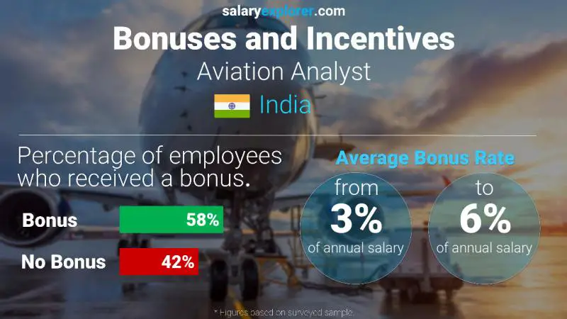 Annual Salary Bonus Rate India Aviation Analyst