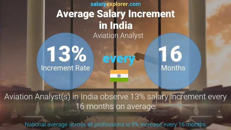Annual Salary Increment Rate India Aviation Analyst