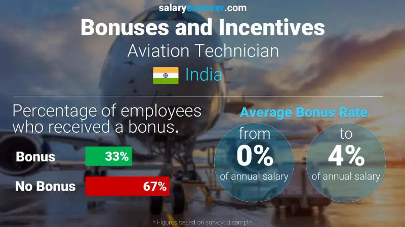 Annual Salary Bonus Rate India Aviation Technician