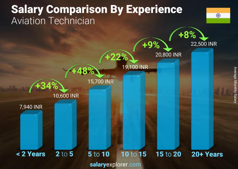 Salary comparison by years of experience monthly India Aviation Technician
