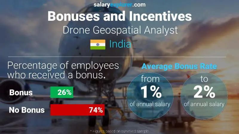 Annual Salary Bonus Rate India Drone Geospatial Analyst