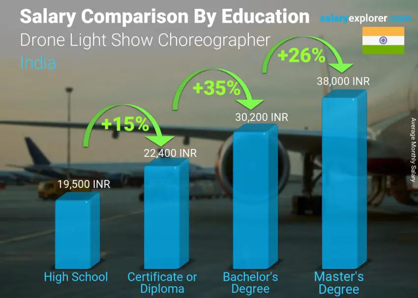 Salary comparison by education level monthly India Drone Light Show Choreographer Salary comparison by education level monthly India Drone Light Show Choreographer