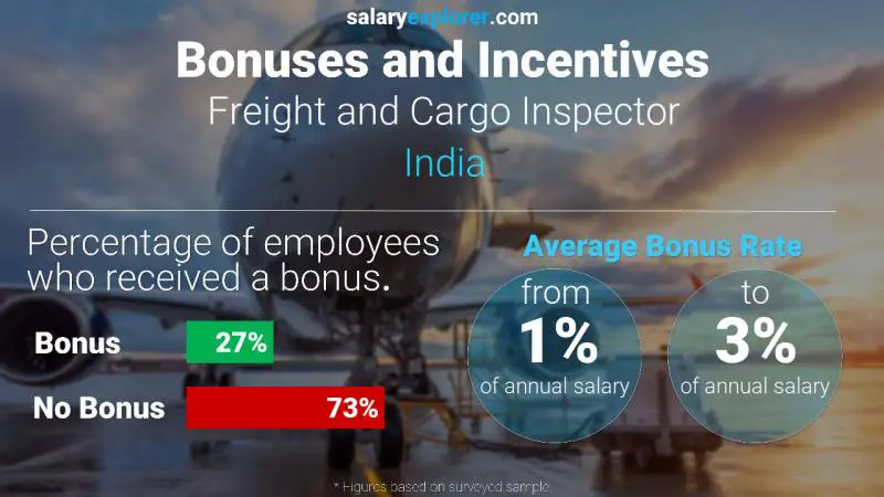 Annual Salary Bonus Rate India Freight and Cargo Inspector