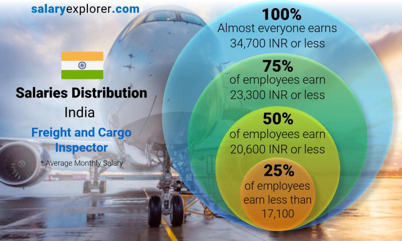 Median and salary distribution India Freight and Cargo Inspector monthly