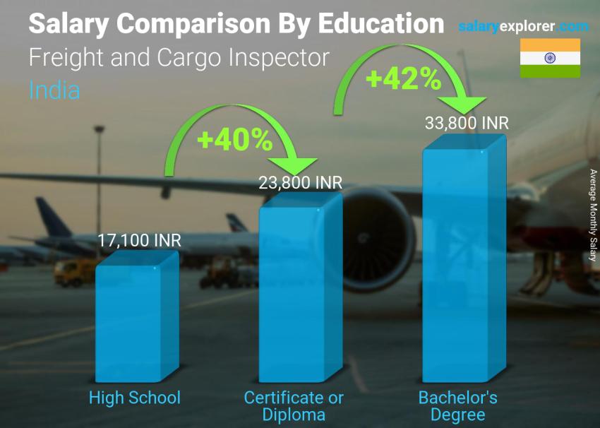 Salary comparison by education level monthly India Freight and Cargo Inspector