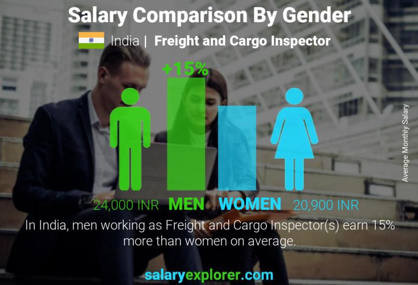 Salary comparison by gender India Freight and Cargo Inspector monthly