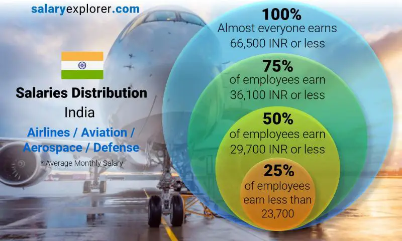 Median and salary distribution India Airlines / Aviation / Aerospace / Defense monthly Median and salary distribution India Airlines / Aviation / Aerospace / Defense monthly