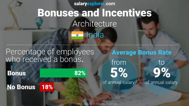 Annual Salary Bonus Rate India Architecture