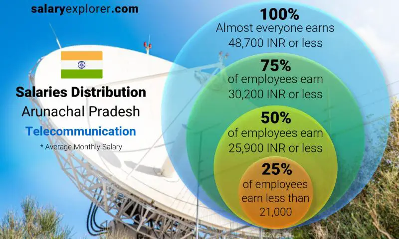 Median and salary distribution Arunachal Pradesh Telecommunication monthly
