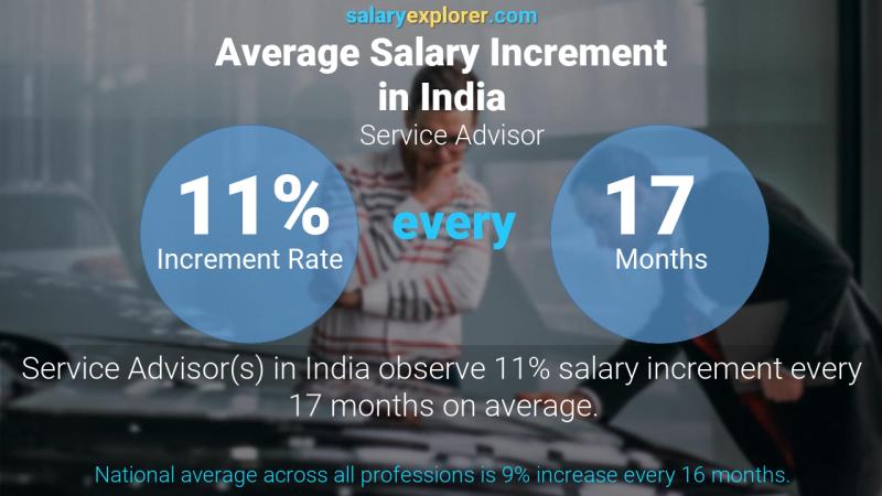 Annual Salary Increment Rate India Service Advisor