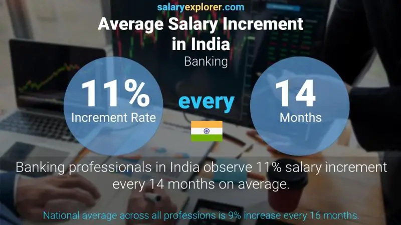 Annual Salary Increment Rate India Banking