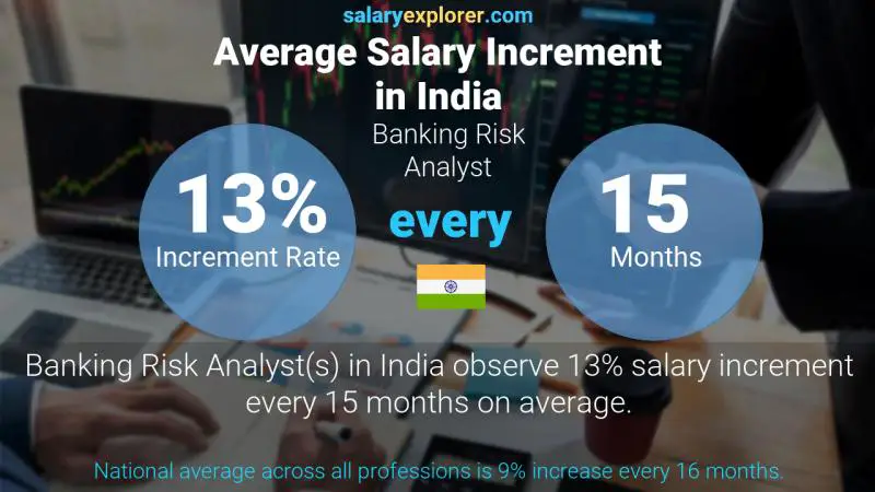 Annual Salary Increment Rate India Banking Risk Analyst