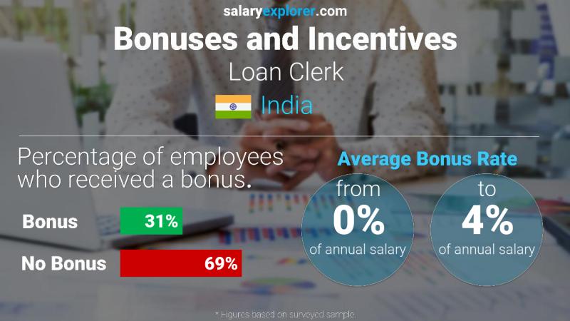 Annual Salary Bonus Rate India Loan Clerk