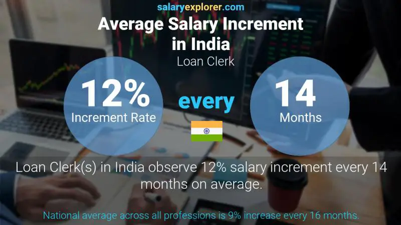 Annual Salary Increment Rate India Loan Clerk
