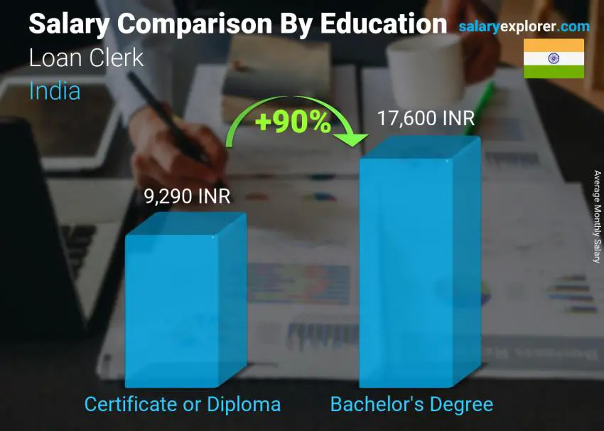 Salary comparison by education level monthly India Loan Clerk