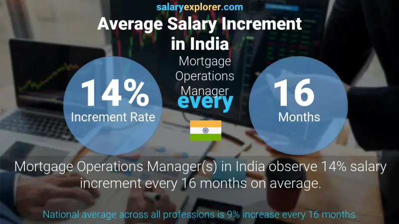Annual Salary Increment Rate India Mortgage Operations Manager