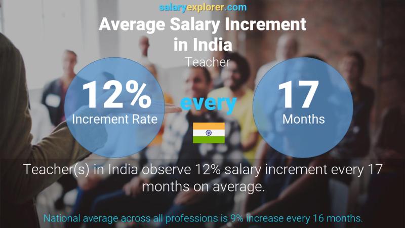 Annual Salary Increment Rate India Teacher