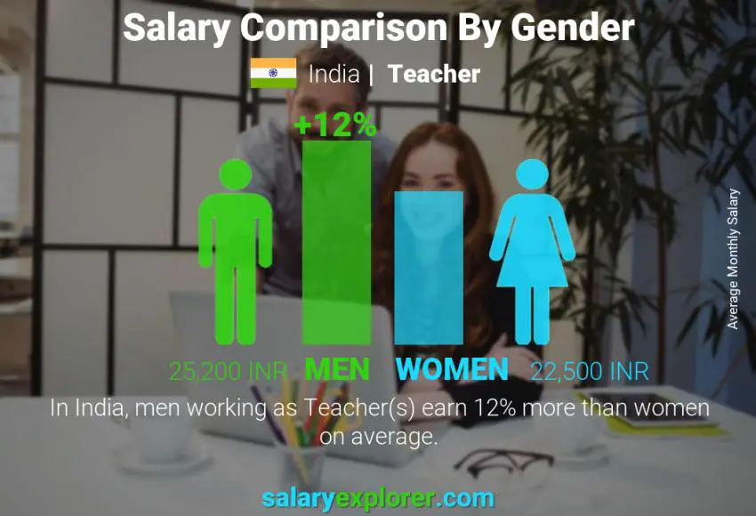 Salary comparison by gender India Teacher monthly