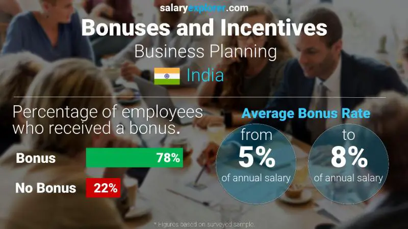 Annual Salary Bonus Rate India Business Planning