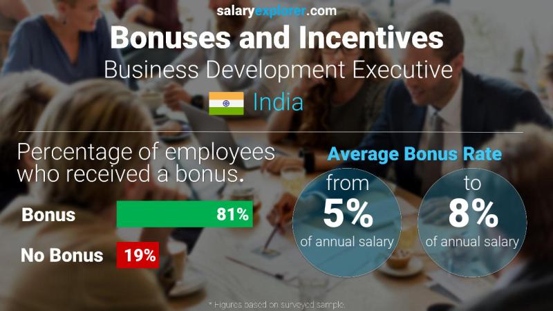 Annual Salary Bonus Rate India Business Development Executive