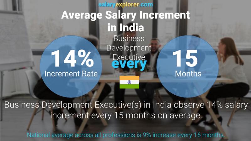 Annual Salary Increment Rate India Business Development Executive
