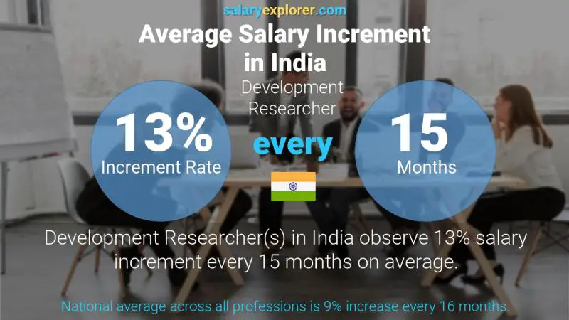 Annual Salary Increment Rate India Development Researcher