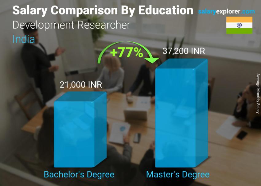 Salary comparison by education level monthly India Development Researcher