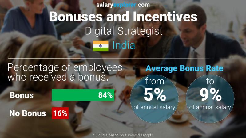 Annual Salary Bonus Rate India Digital Strategist