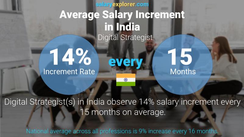 Annual Salary Increment Rate India Digital Strategist