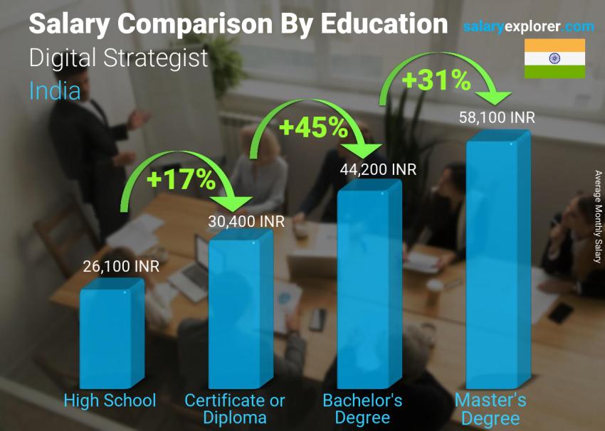 Salary comparison by education level monthly India Digital Strategist