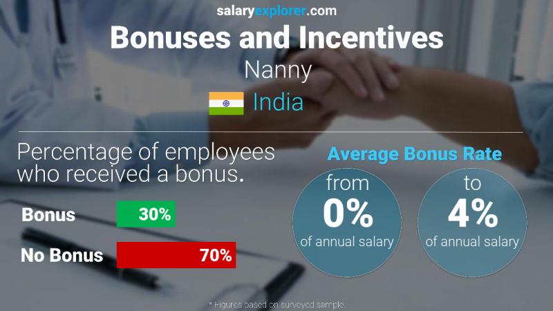 Annual Salary Bonus Rate India Nanny