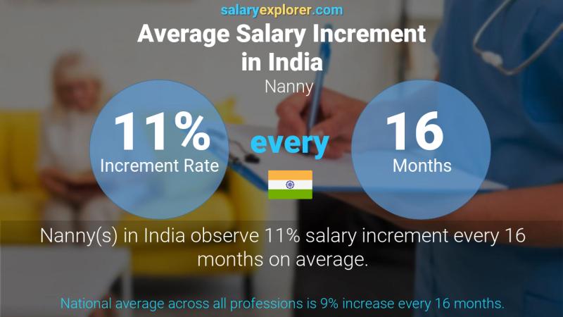 Annual Salary Increment Rate India Nanny